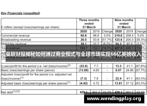 曼联财报揭秘如何通过商业模式与全球市场实现66亿英镑收入 曼联财报揭秘如何通过商业模式与全球市场实现66亿英镑收入