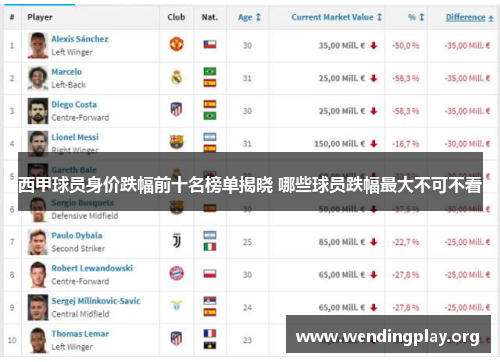 西甲球员身价跌幅前十名榜单揭晓 哪些球员跌幅最大不可不看 西甲球员身价跌幅前十名榜单揭晓 哪些球员跌幅最大不可不看